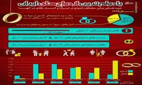 بادوام‌ترین ازدواج‌ها در چه مقطع سنی است؟ + اینفوگرافیک