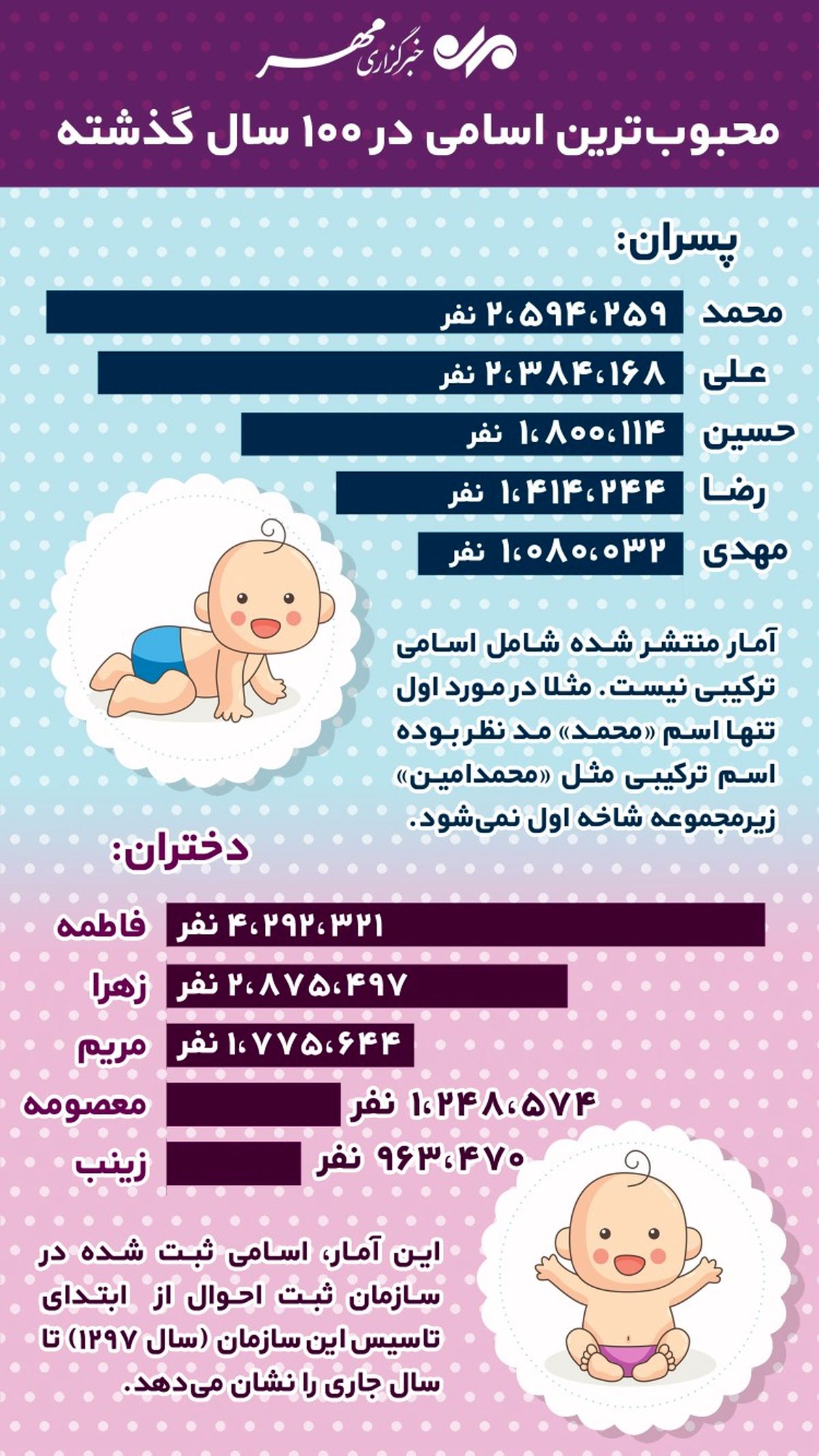 محبوبترین اسامی در یک قرن! + اینفوگرافیک