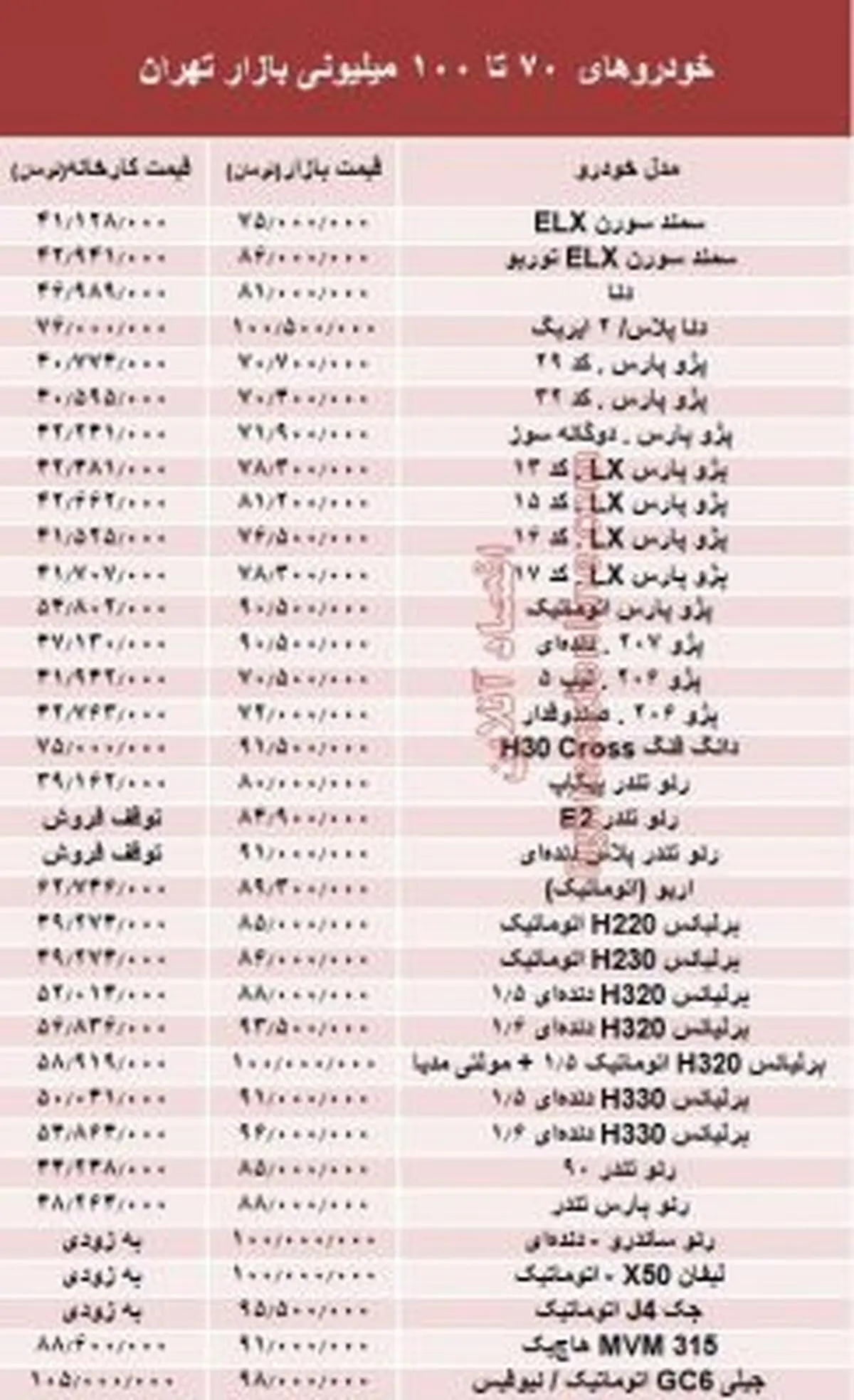 جدول/ با 100 میلیون تومان چه خودرویی می‌توان خرید؟