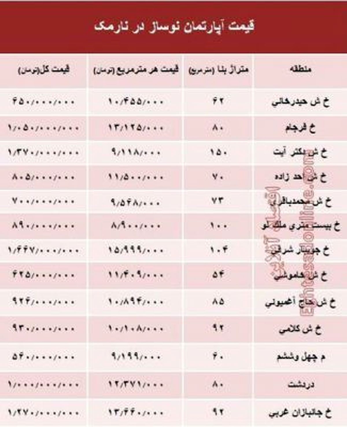 جدول/ قیمت انواع آپارتمان در منطقه نارمک تهران