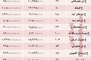 جدول/ قیمت انواع آپارتمان در منطقه نارمک تهران