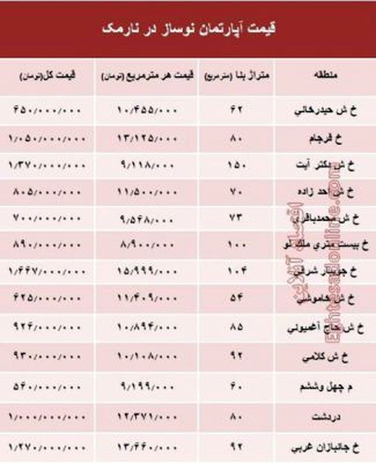 جدول/ قیمت انواع آپارتمان در منطقه نارمک تهران