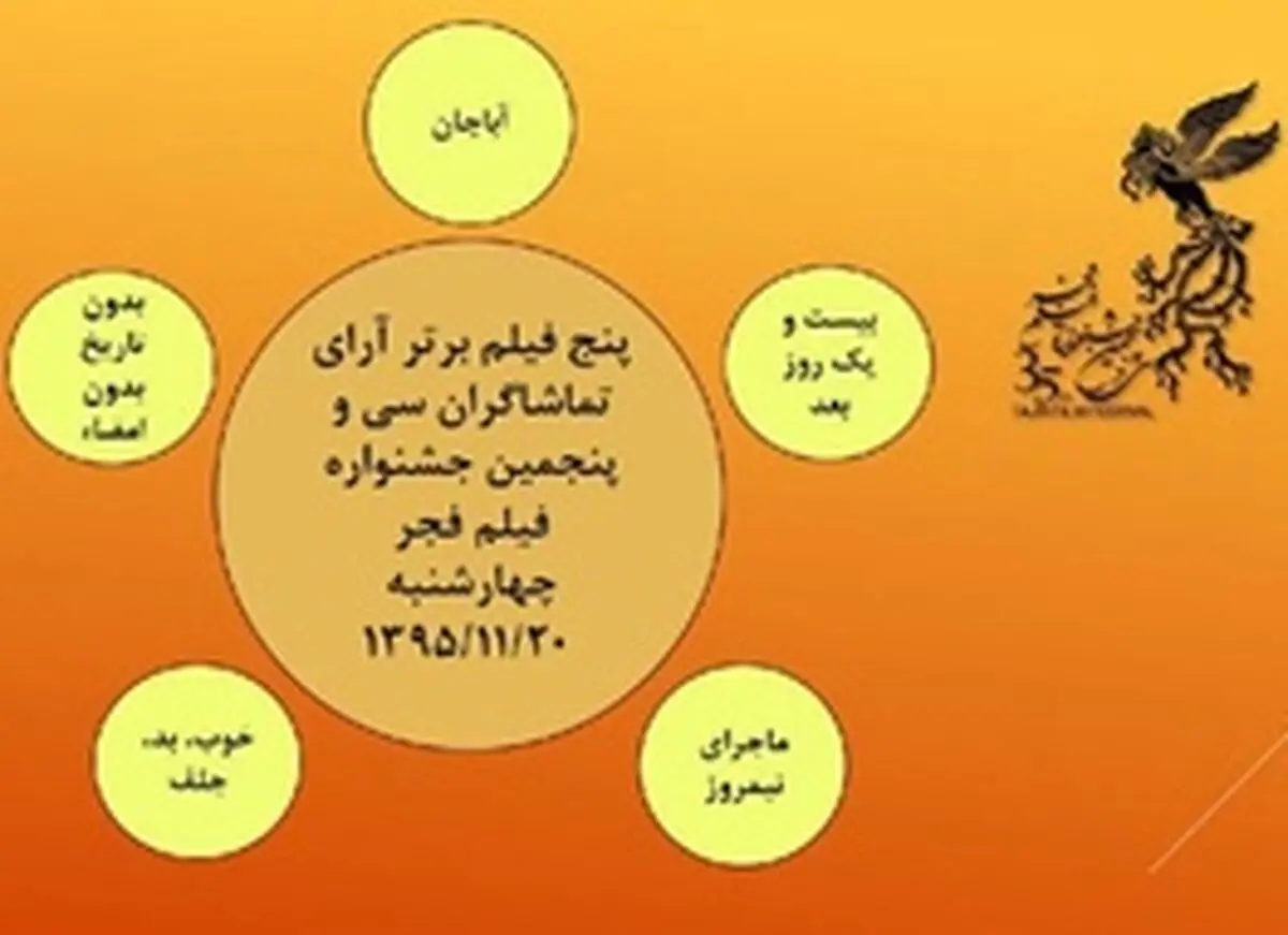 فیلم‌های برتر مردمی تا روز دهم جشنواره