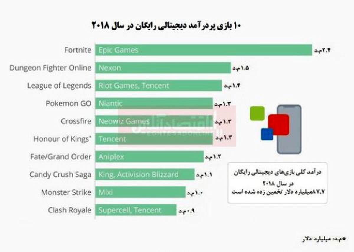 یک بازی کامپیوتری و درآمد میلیاردری !/ پردرآمدترین بازی دیجیتال جهان کدام است؟