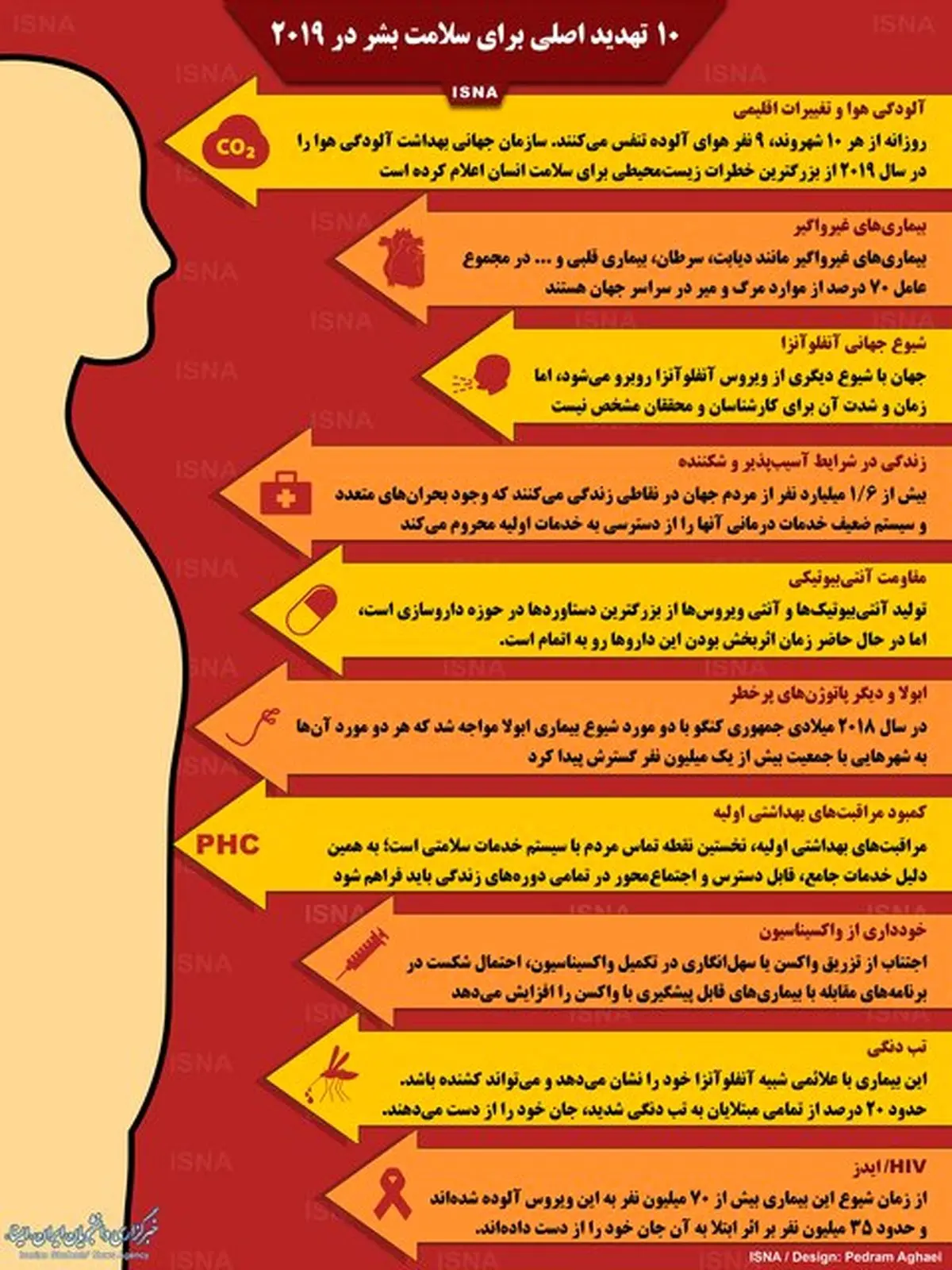 ۱۰ تهدید اصلی برای سلامت بشر در سال ۲۰۱۹ + اینفوگرافی