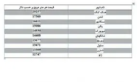 قیمت آپارتمان در کشورهای دیگر چقدر است؟