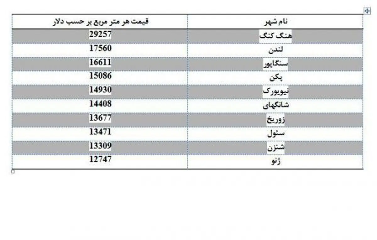 قیمت آپارتمان در کشورهای دیگر چقدر است؟