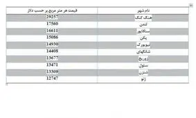 قیمت آپارتمان در کشورهای دیگر چقدر است؟