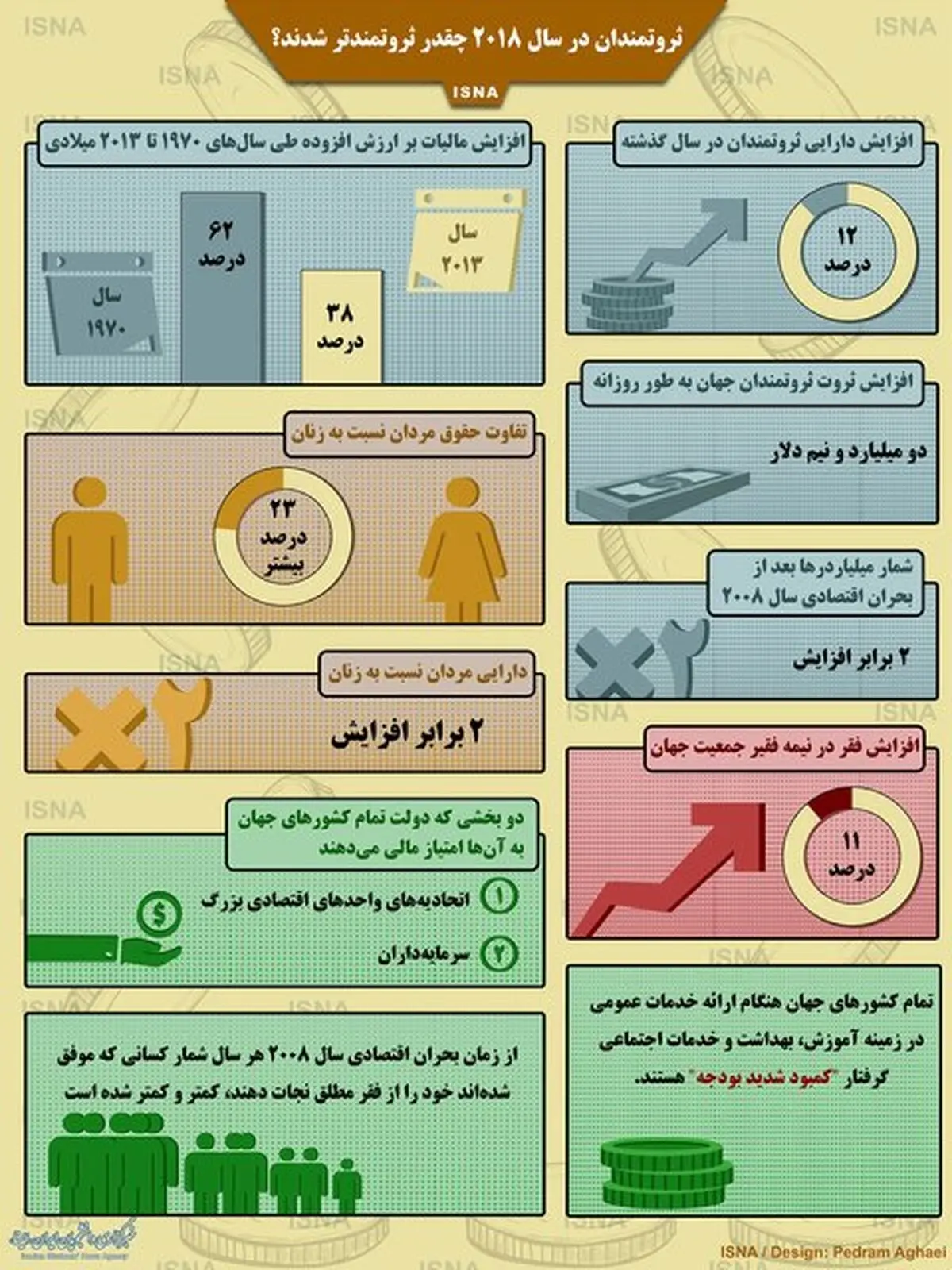 ثروتمندان در سال ۲۰۱۸ چقدر ثروتمندتر شدند؟