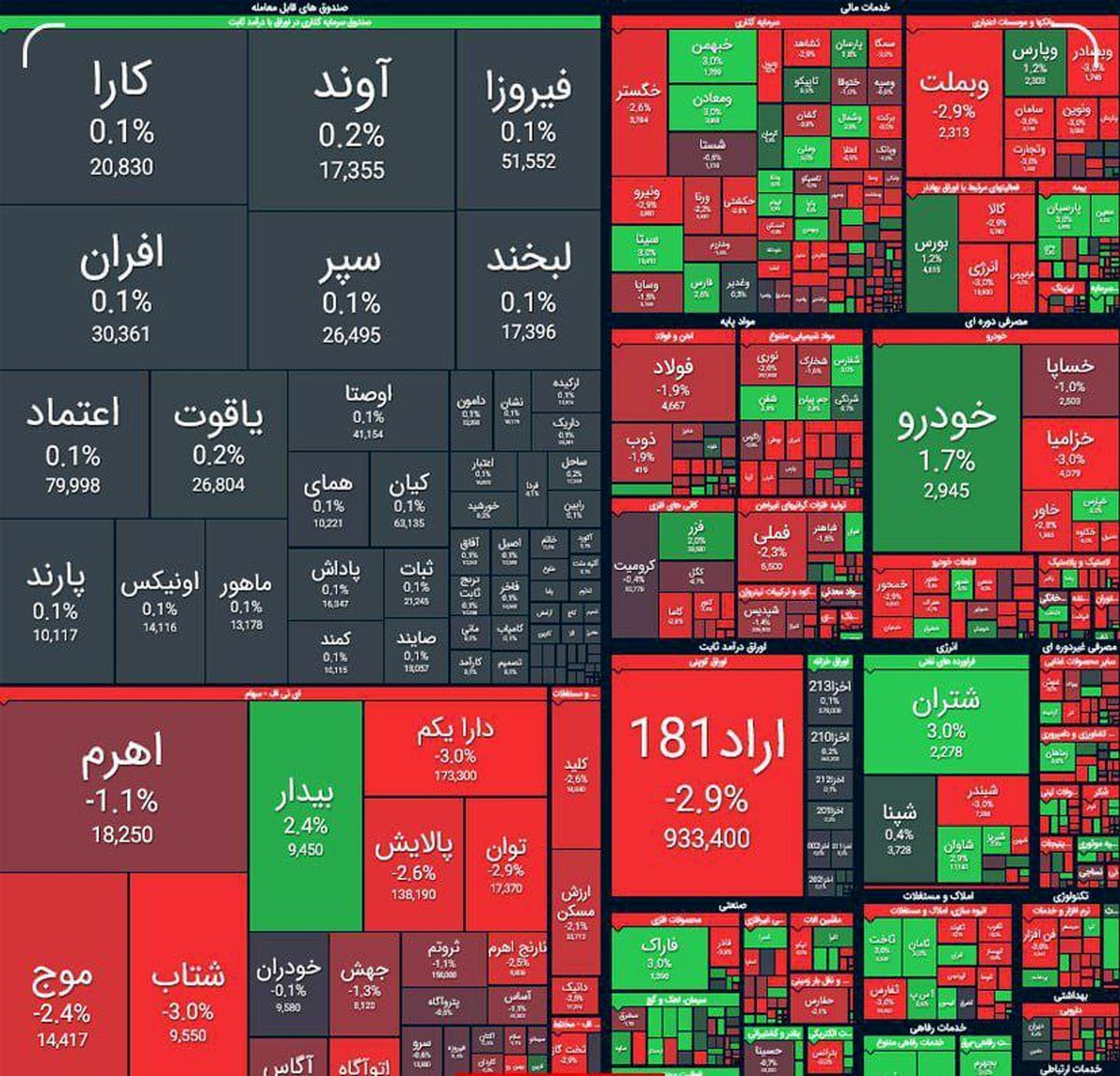 افت شاخص بورس در آخرین روز آبان ماه