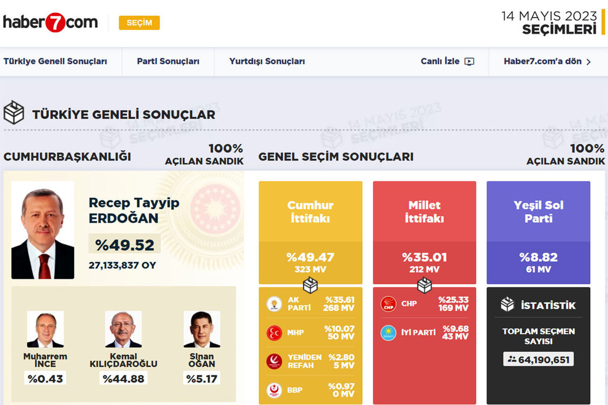 نتایج رسمی و قطعی انتخابات ترکیه اعلام شد/ میزان مشارکت مردم ۸۸.۹۲ درصد

