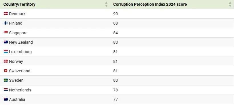 (اینفوگرافیک) رتبه‌بندی کشور‌ها بر اساس شاخص فساد در سال ۲۰۲۴ ///