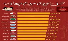 تنبل ترین مردم جهان!