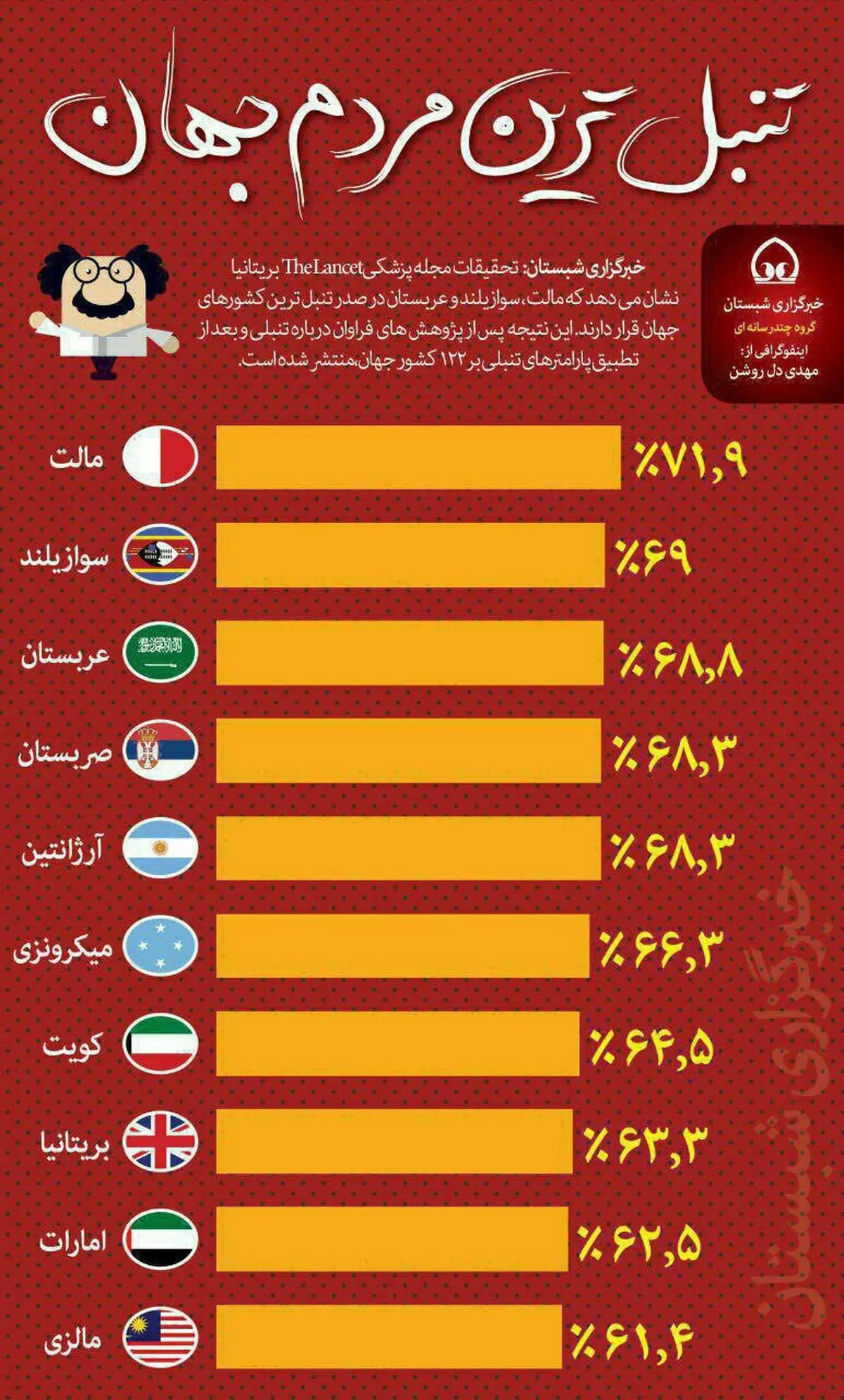 تنبل ترین مردم جهان!