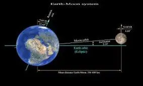 فاصله ماه و زمین کم می شود