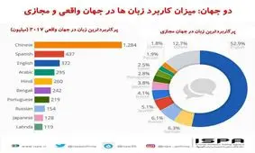میزان کاربرد زبان‌ها در جهان واقعی و دیجیتال