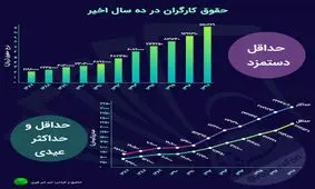 آغاز شکاف بین تورم، حقوق و قدرت خرید کارگران از چه سالی اتفاق افتاد؟/ میزان حداقل حقوق در 10سال گذشته+ اینفوگرافی