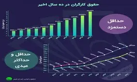 آغاز شکاف بین تورم، حقوق و قدرت خرید کارگران از چه سالی اتفاق افتاد؟/ میزان حداقل حقوق در 10سال گذشته+ اینفوگرافی