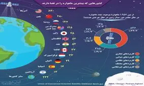 کدام کشورها بیشترین ماهواره را در فضا دارند؟ + اینفوگرافیک