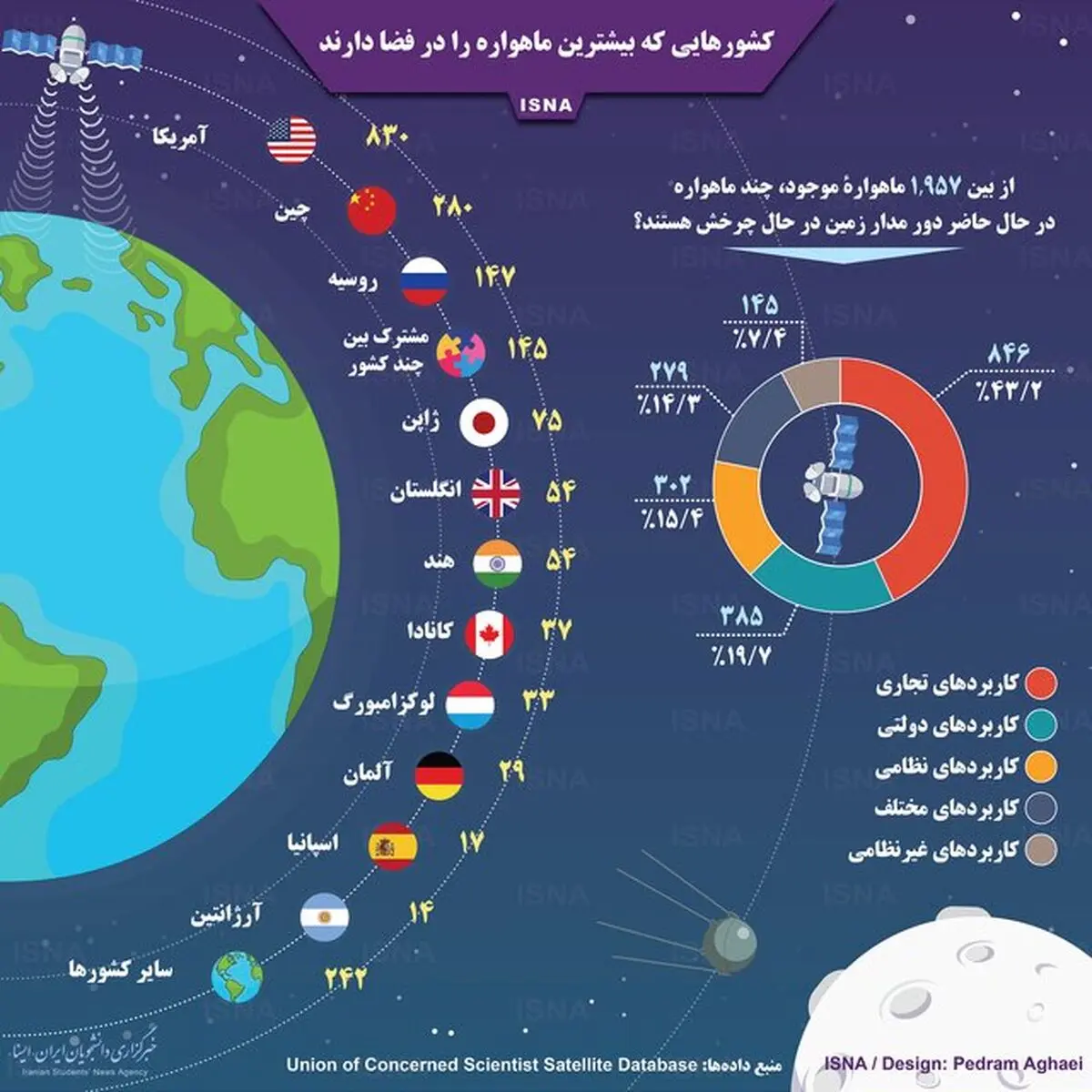 کدام کشورها بیشترین ماهواره را در فضا دارند؟ + اینفوگرافیک