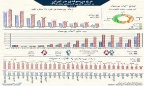 باسوادترین استان‌های کشور کدامند؟ + اینفوگرافی