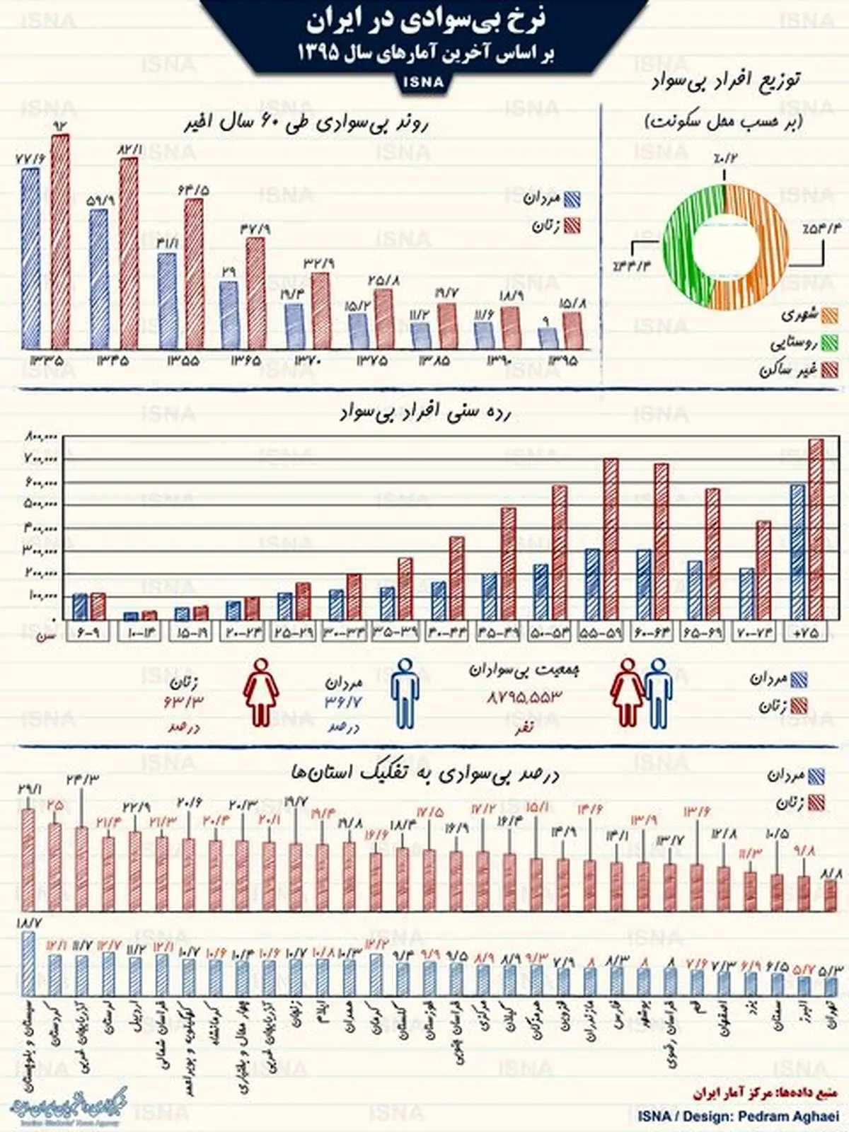 باسوادترین استان‌های کشور کدامند؟ + اینفوگرافی