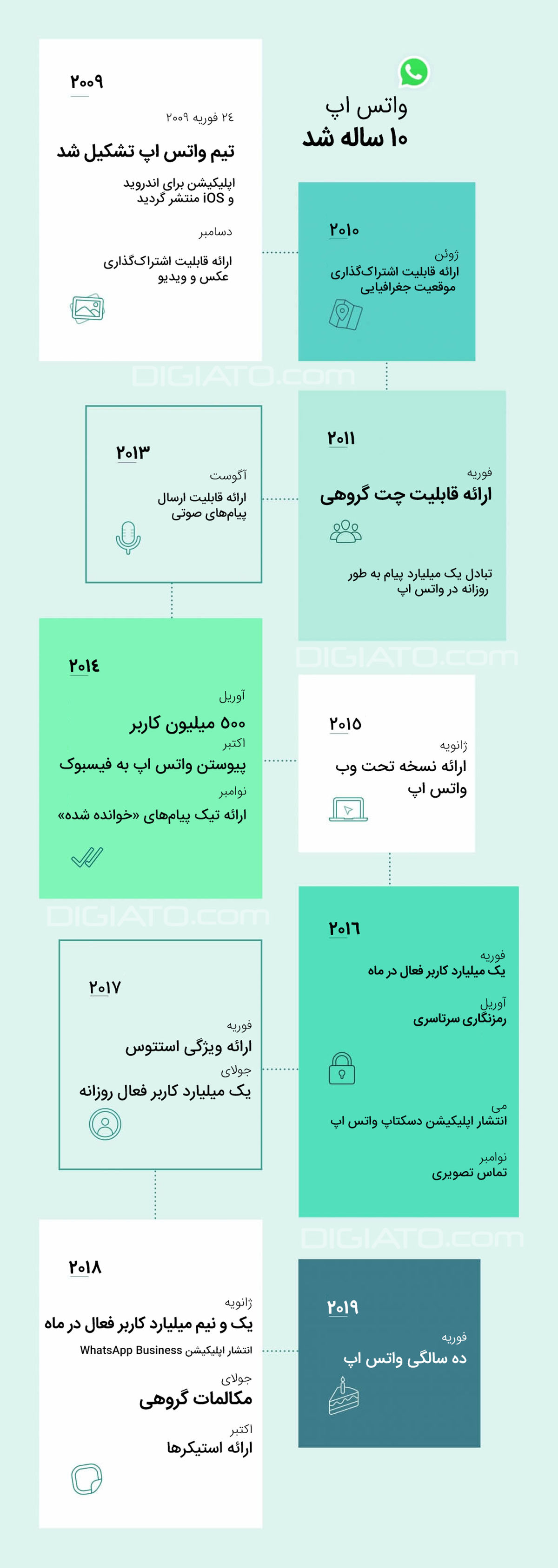 اینفوگرافیکی/عمر پیامرسان محبوب به ده سال رسید