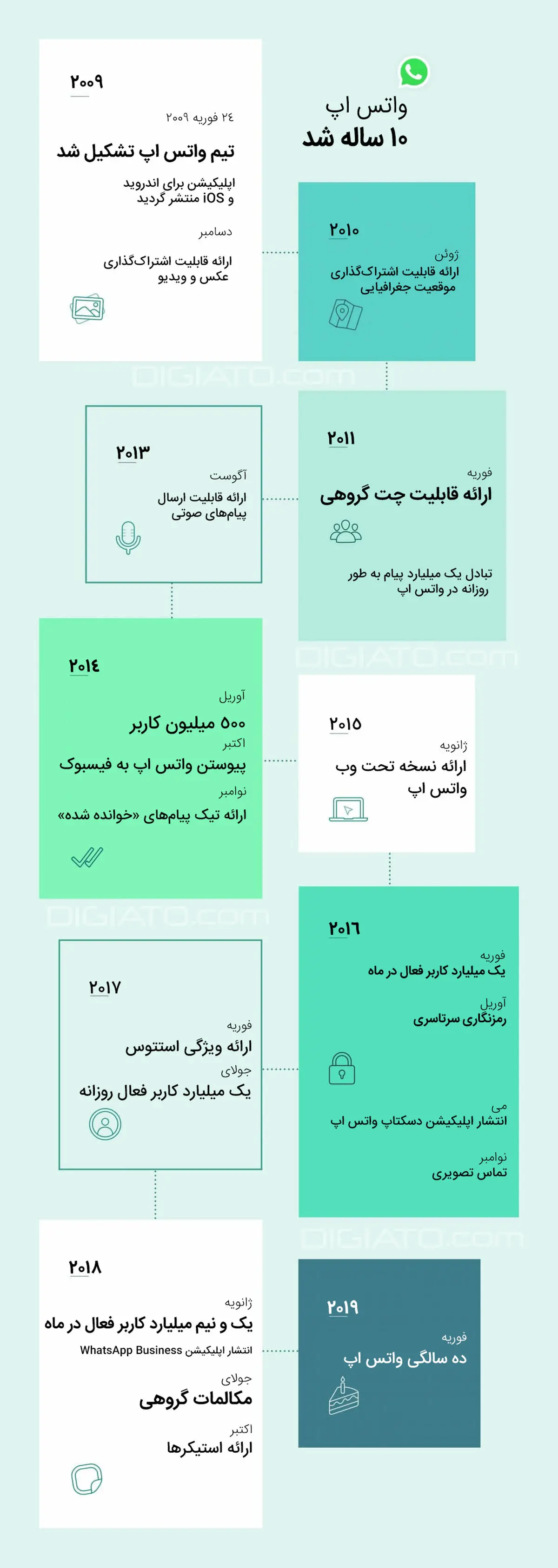 اینفوگرافیکی/عمر پیام‌رسان محبوب به ده سال رسید