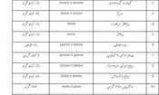 قیمت گوشت، مرغ و لبنیات در بازار بجنورد ۱۱ اسفندماه +جدول