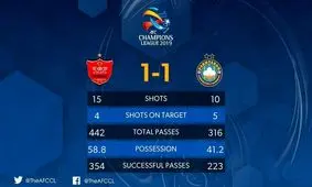 آمار دیدار پرسپولیس و پاختاکور/ سرخ‌ها هجومی تر بودند