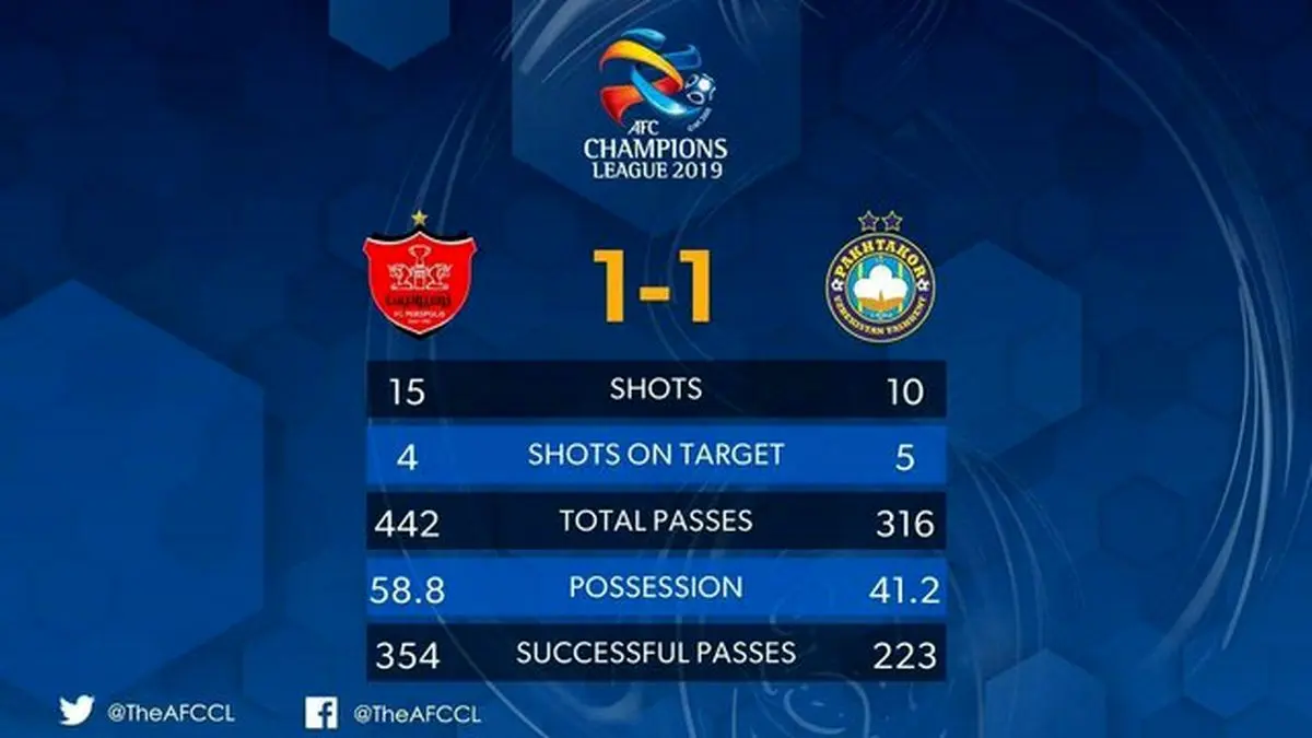 آمار دیدار پرسپولیس و پاختاکور/ سرخ‌ها هجومی تر بودند