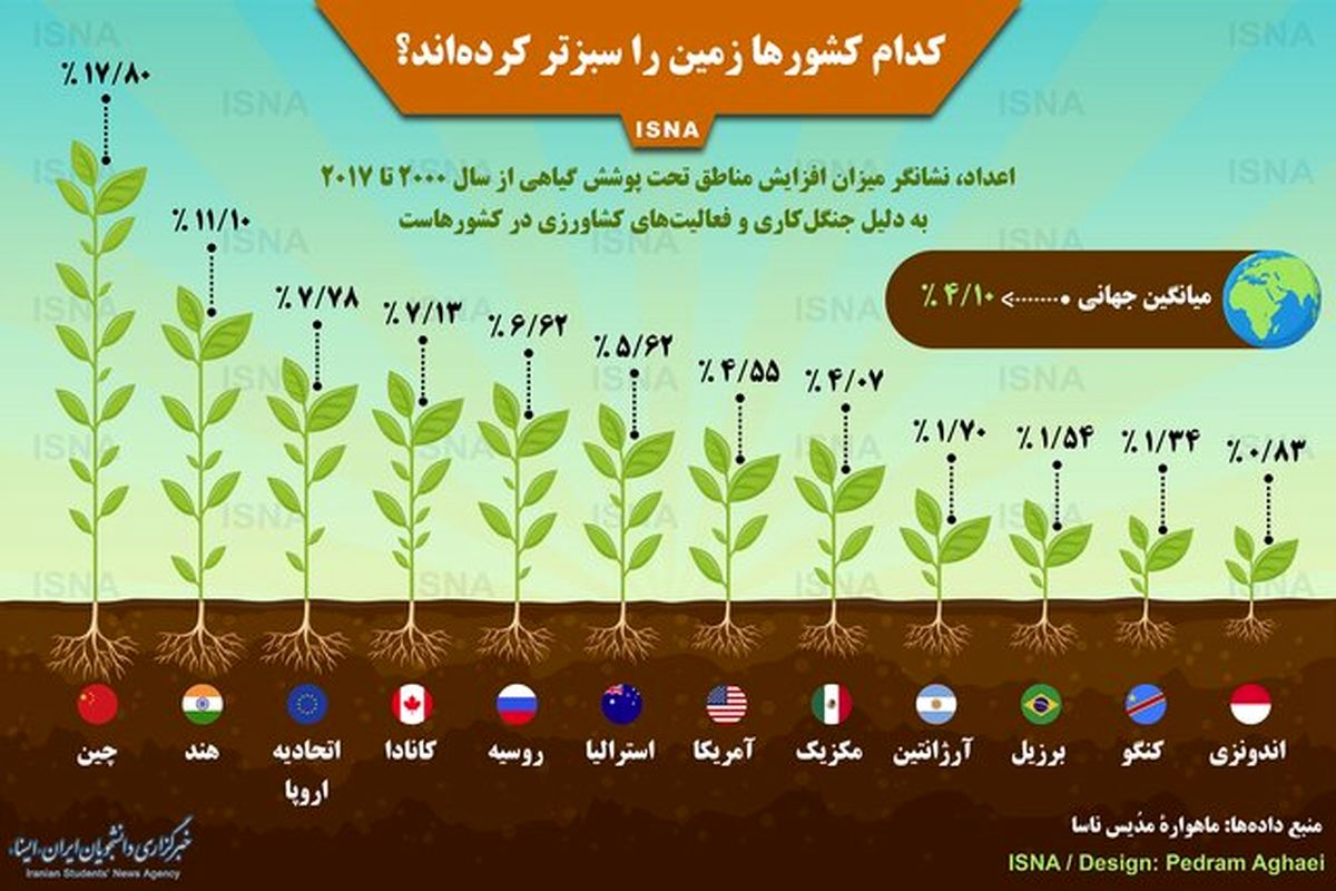 کدام کشور‌ها زمین را سبزتر کرده‌اند؟ + اینفوگرافیک