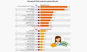 ثروتمندترین زنان جهان چه کسانی هستند؟
