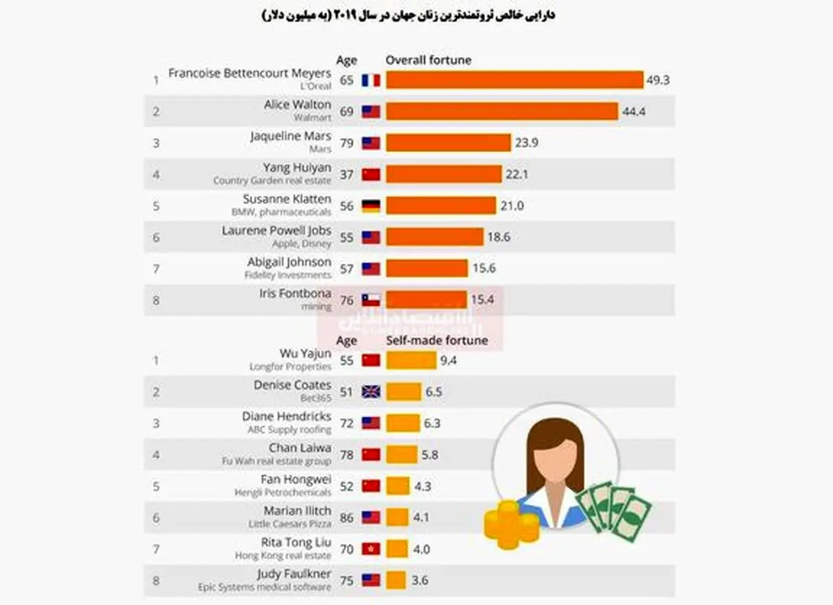 ثروتمندترین زنان جهان چه کسانی هستند؟