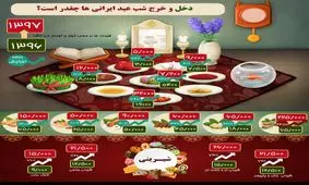دخل و خرج شب عید ایرانی‌ها چقدر است؟ +اینفوگرافیک