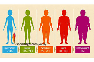 BMI چیست؟ + طریقه محاسبه BMI