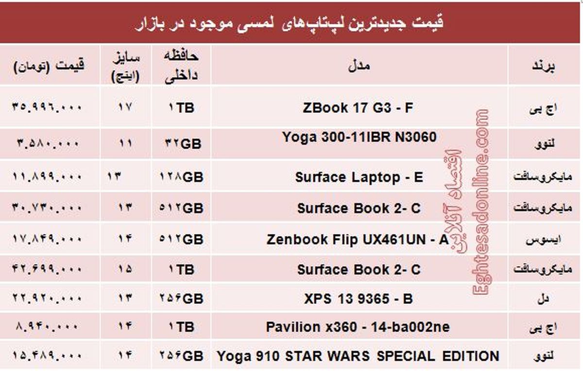 خرید یک لپ تاپ "لمسی" چقدر آب می‌خورد؟ +جدول