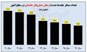 بررسی آماری هزینه‌های سفر