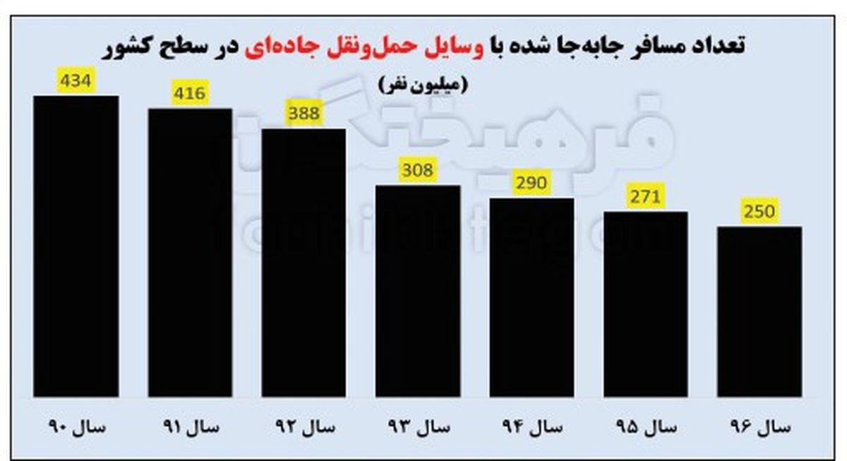 بررسی آماری هزینههای سفر
