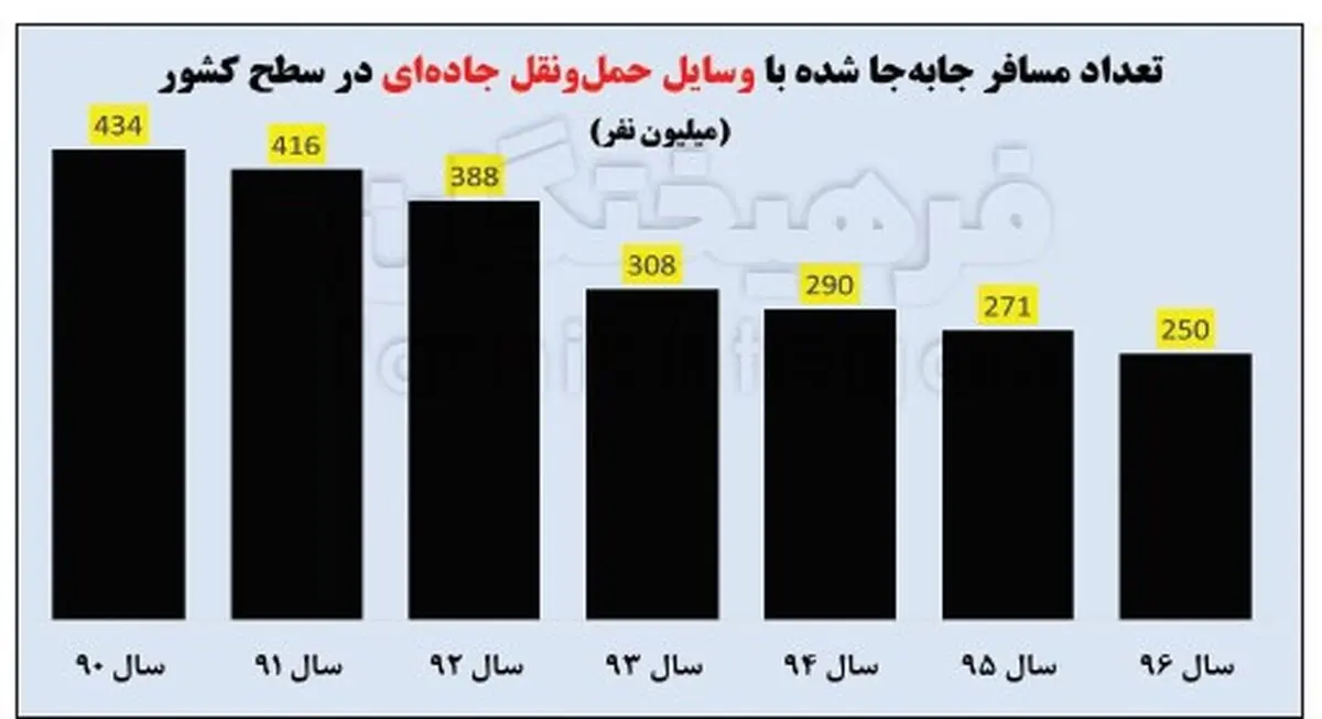 بررسی آماری هزینه‌های سفر