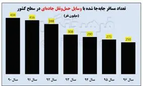 بررسی آماری هزینه‌های سفر