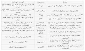 ادامه افزایش اجاره بهای مسکن در سال آینده