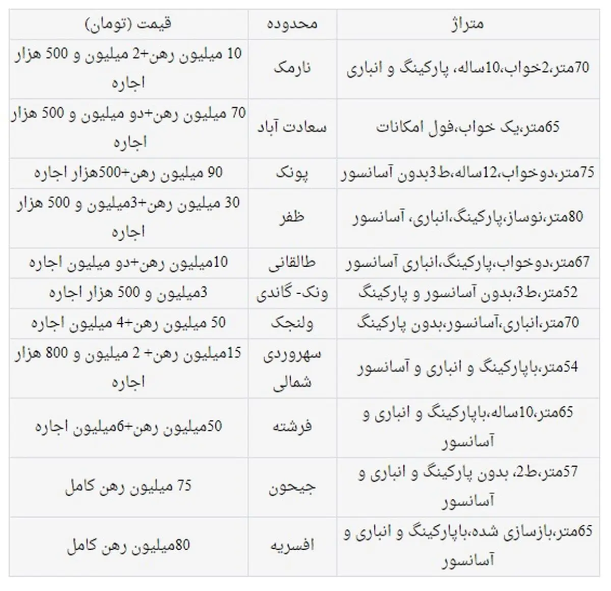 ادامه افزایش اجاره بهای مسکن در سال آینده
