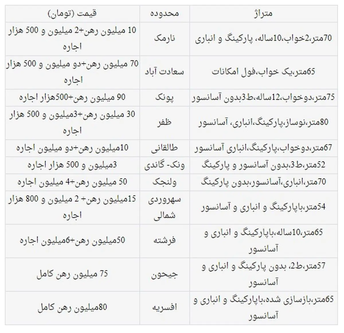 ادامه افزایش اجاره بهای مسکن در سال آینده