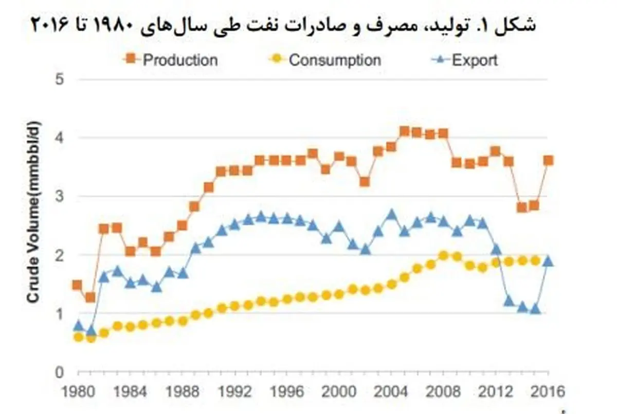 هزینه تولید هر بشکه نفت در ایران چقدر است؟