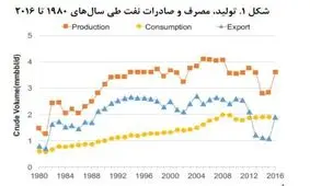 هزینه تولید هر بشکه نفت در ایران چقدر است؟