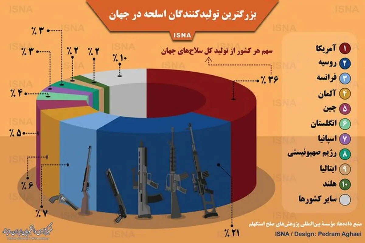 بزرگترین تولید کنندگان اسلحه در جهان کدام کشورها هستند؟ + اینفوگرافیک