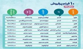 ١٠فيلم پرفروش سينماى ايران در سال ١٣٩٧