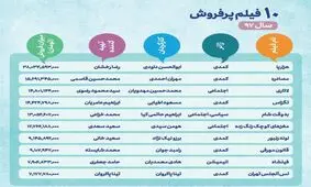 ١٠فيلم پرفروش سينماى ايران در سال ١٣٩٧