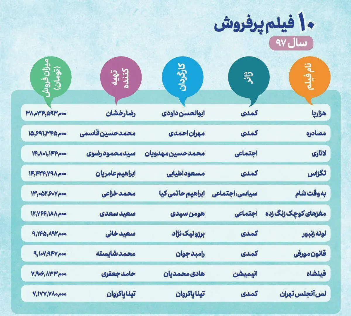 ١٠فيلم پرفروش سينماى ايران در سال ١٣٩٧